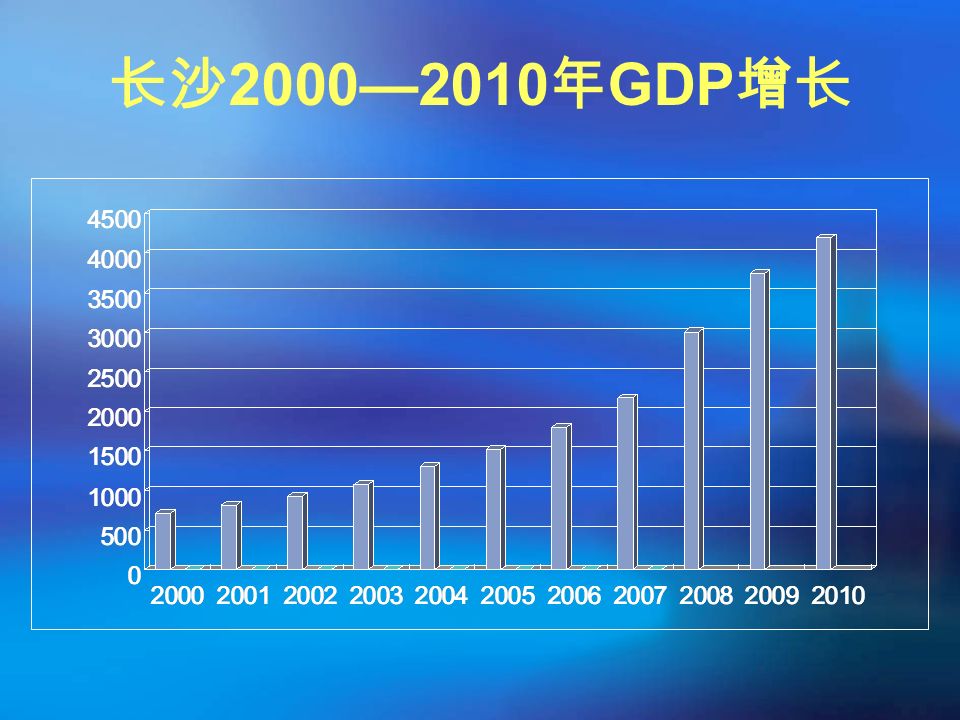 长沙 2000—2010 年 GDP 增长