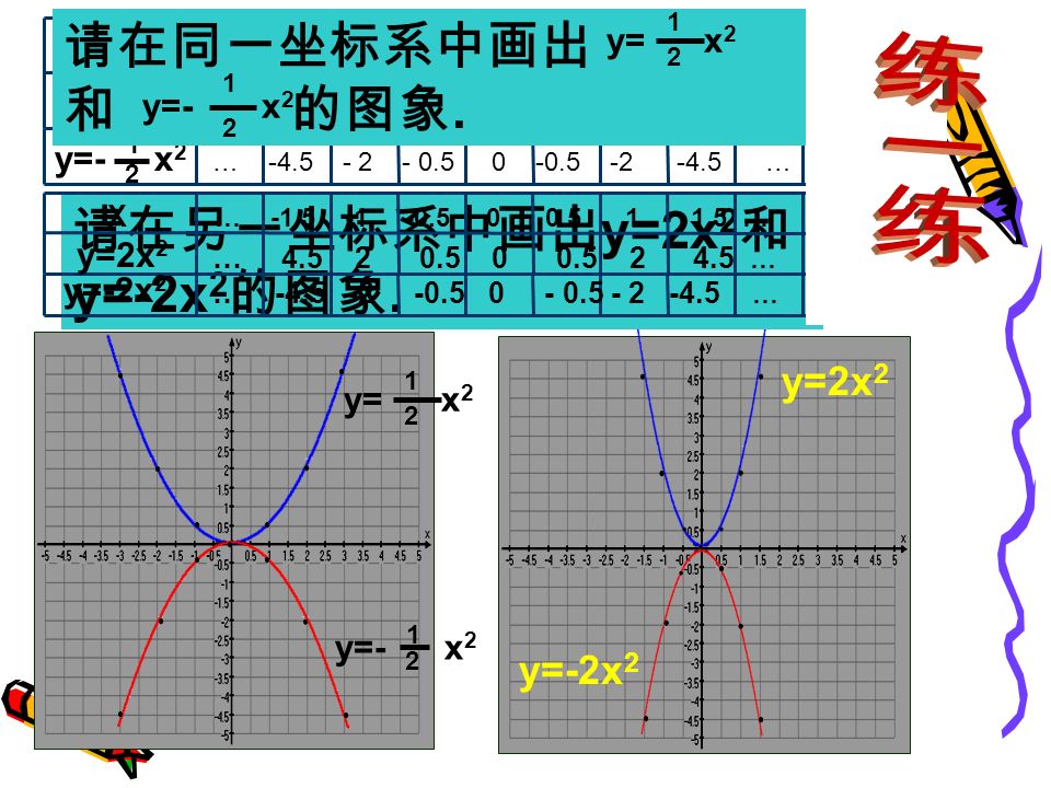 y=x 2 y=-x 2 函数 y=x 2 与 y=-x 2 的图象都是抛物线 它们的对称轴都是 y 轴所在的直线.