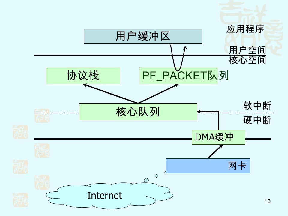 13 网卡 Internet 核心队列 用户缓冲区 协议栈 DMA 缓冲 PF_PACKET 队列 软中断 硬中断 应用程序 用户空间 核心空间