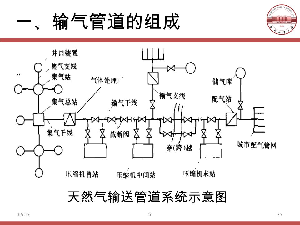 46 一、输气管道的组成 天然气输送管道系统示意图 3506:57