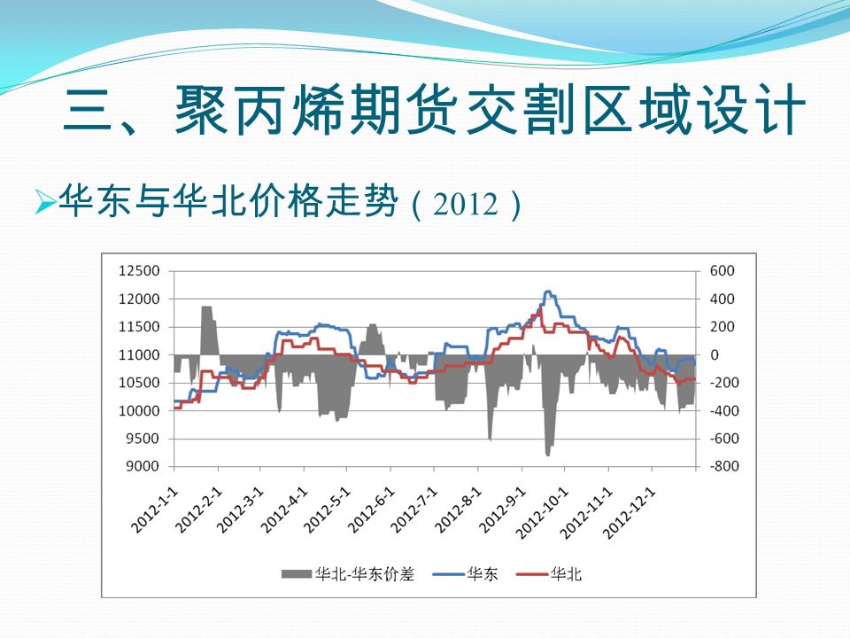 华东与华北价格走势 （ 2012 ） 三、聚丙烯期货交割区域设计