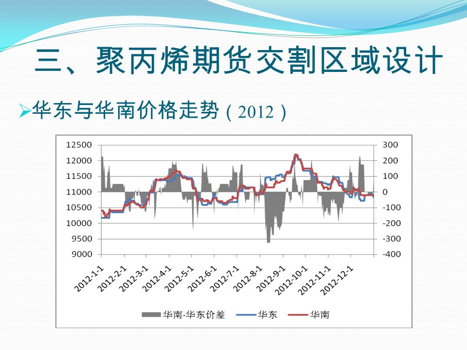  华东与华南价格走势 （ 2012 ） 三、聚丙烯期货交割区域设计