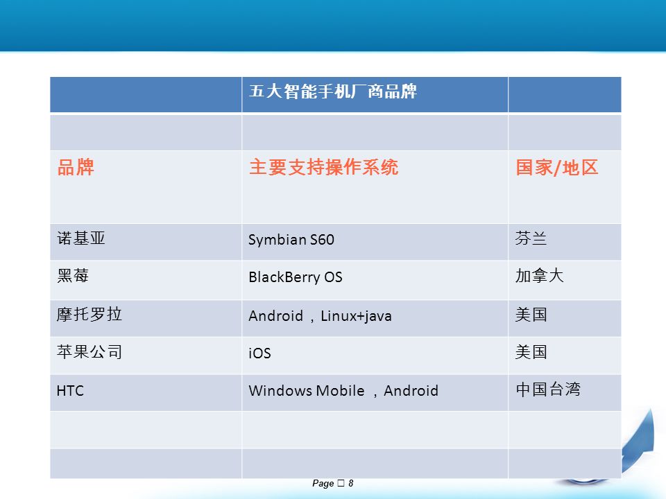 Page  8 五大智能手机厂商品牌 品牌主要支持操作系统国家 / 地区 诺基亚 Symbian S60 芬兰 黑莓 BlackBerry OS 加拿大 摩托罗拉 Android ， Linux+java 美国 苹果公司 iOS 美国 HTC Windows Mobile ， Android 中国台湾