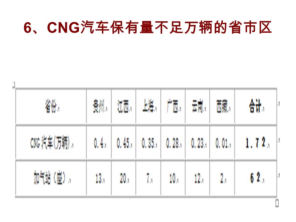 6 、 CNG 汽车保有量不足万辆的省市区