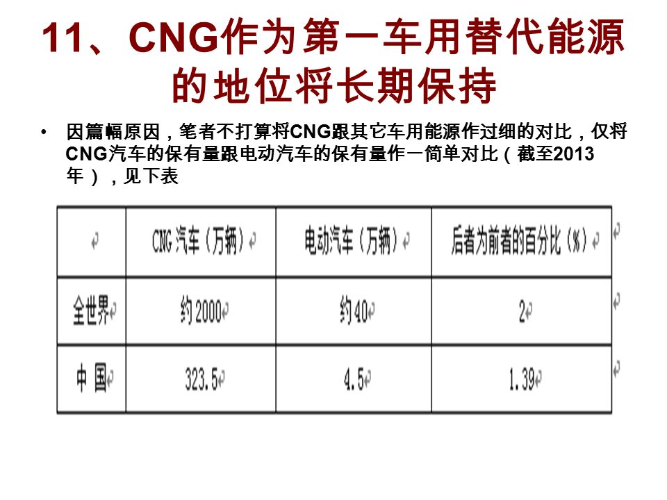 11 、 CNG 作为第一车用替代能源 的地位将长期保持 因篇幅原因，笔者不打算将 CNG 跟其它车用能源作过细的对比，仅将 CNG 汽车的保有量跟电动汽车的保有量作一简单对比（截至 2013 年），见下表