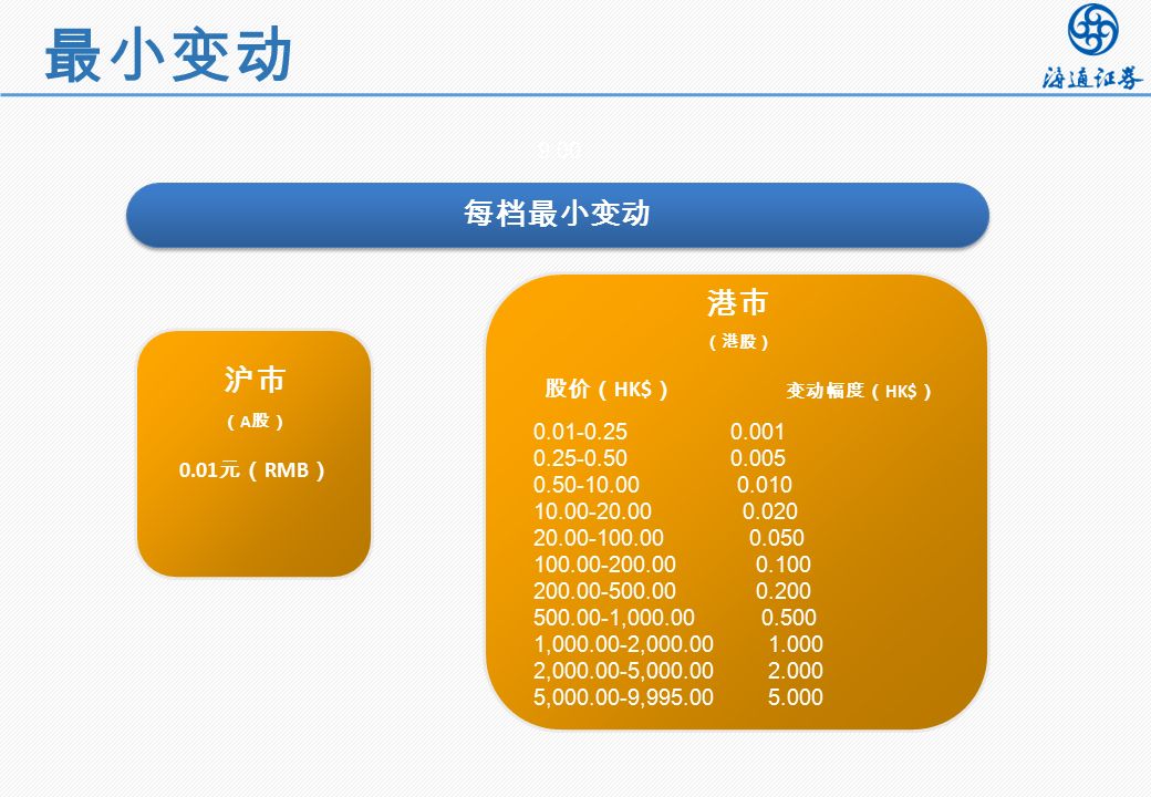 最小变动 9:00 16: 元（ RMB ） 沪市 （ A 股） 每档最小变动 , , , , , , , 港市 （港股） 股价（ HK$ ） 变动幅度（ HK$ ）