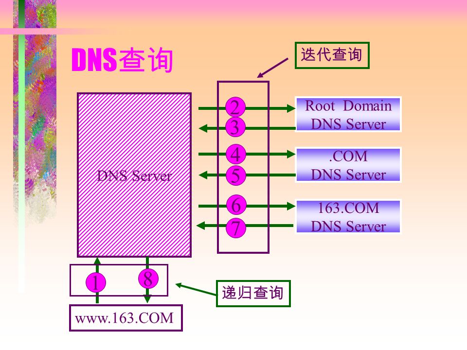 DNS 查询   DNS Server Root Domain DNS Server.COM DNS Server 163.COM DNS Server 递归查询迭代查询