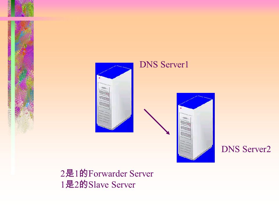 DNS Server1 DNS Server2 2 是 1 的 Forwarder Server 1 是 2 的 Slave Server