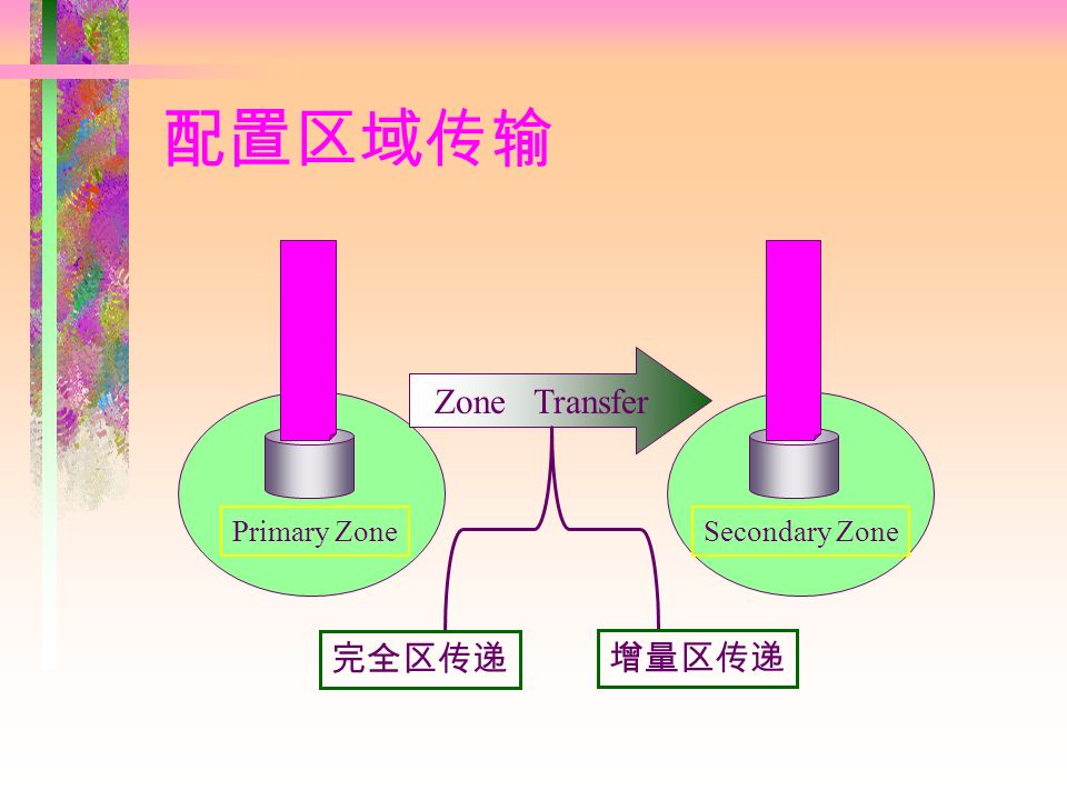 配置区域传输 Primary ZoneSecondary Zone Zone Transfer 完全区传递 增量区传递