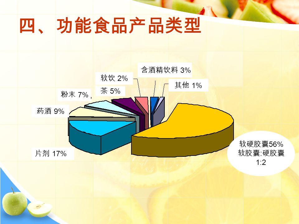 四、功能食品产品类型 其他 1% 含酒精饮料 3% 软饮 2% 茶 5% 粉末 7% 药酒 9% 片剂 17% 软硬胶囊 56% 软胶囊 : 硬胶囊 1:2