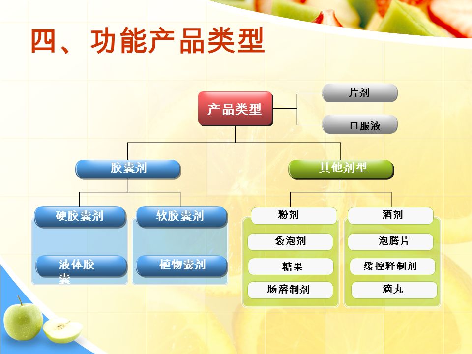 四、功能产品类型 产品类型 片剂 口服液 胶囊剂其他剂型 硬胶囊剂软胶囊剂 液体胶囊 袋泡剂 糖果 肠溶制剂 泡腾片 缓控释制剂 液体胶 囊 植物囊剂 粉剂酒剂 滴丸