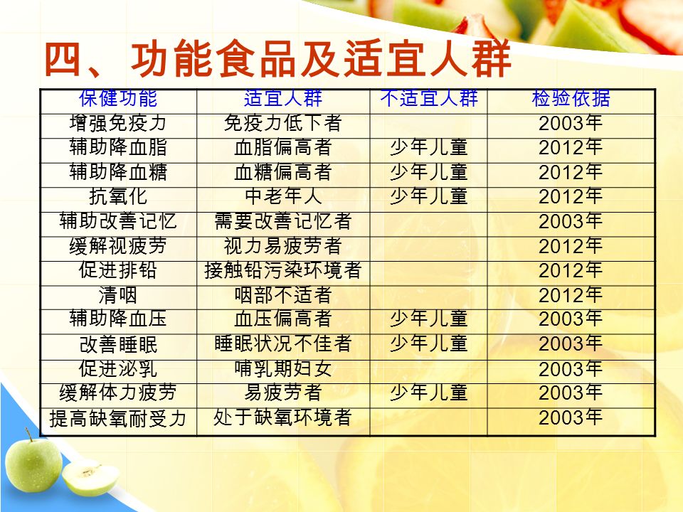 四、功能食品及适宜人群 保健功能适宜人群不适宜人群检验依据 增强免疫力免疫力低下者 2003 年 辅助降血脂血脂偏高者少年儿童 2012 年 辅助降血糖血糖偏高者少年儿童 2012 年 抗氧化中老年人少年儿童 2012 年 辅助改善记忆需要改善记忆者 2003 年 缓解视疲劳视力易疲劳者 2012 年 促进排铅接触铅污染环境者 2012 年 清咽咽部不适者 2012 年 辅助降血压血压偏高者少年儿童 2003 年 改善睡眠 睡眠状况不佳者少年儿童 2003 年 促进泌乳哺乳期妇女 2003 年 缓解体力疲劳易疲劳者少年儿童 2003 年 提高缺氧耐受力 处于缺氧环境者 2003 年