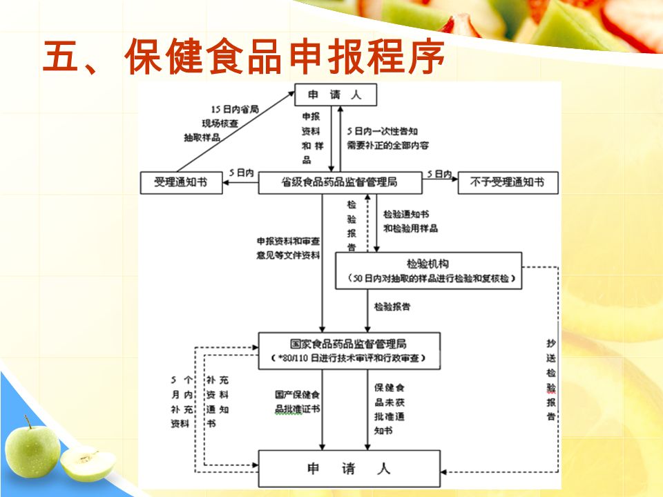 五、保健食品申报程序