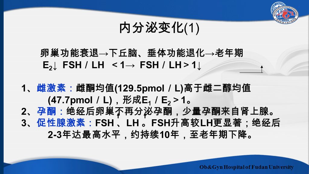 Ob&Gyn Hospital of Fudan University 卵巢功能衰退 → 下丘脑、垂体功能退化 → 老年期 E 2 ↓ FSH ／ LH ＜ 1→ FSH ／ LH ＞ 1↓ 1 、雌激素：雌酮均值 (129.5pmol ／ L) 高于雌二醇均值 (47.7pmol ／ L) ，形成 E 1 ／ E 2 ＞ 1 。 2 、孕酮：绝经后卵巢不再分泌孕酮，少量孕酮来自肾上腺。 3 、促性腺激素： FSH 、 LH 。 FSH 升高较 LH 更显著；绝经后 2-3 年达最高水平，约持续 10 年，至老年期下降。 内分泌变化 (1)