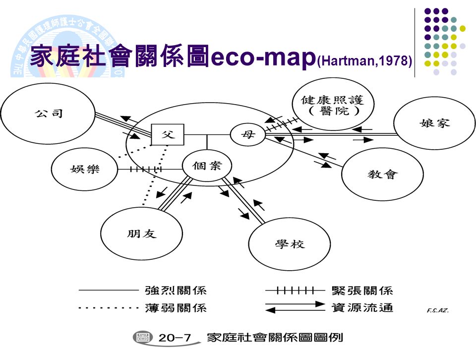 家庭社會關係圖 eco-map (Hartman,1978)