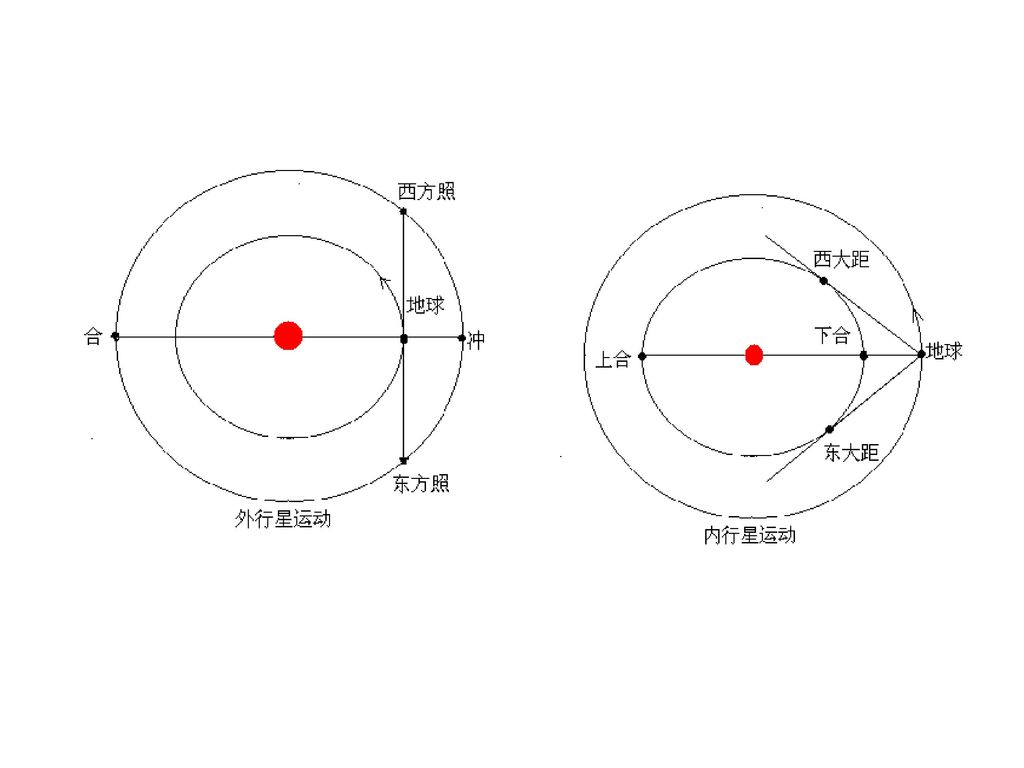 认识天空中的方位 天球 地平坐标:地平圈 天顶 天底 四方位点 地平