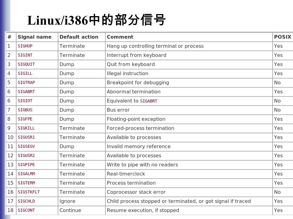 Linux OS analysis9/58 Linux/i386 中的部分信号