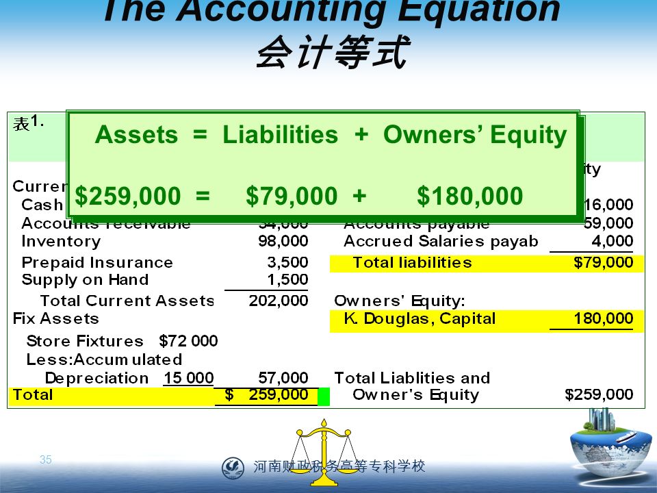 河南财政税务高等专科学校 35 The Accounting Equation 会计等式 Assets = Liabilities + Owners’ Equity $259,000 = $79,000 + $180,000 Assets = Liabilities + Owners’ Equity $259,000 = $79,000 + $180,000
