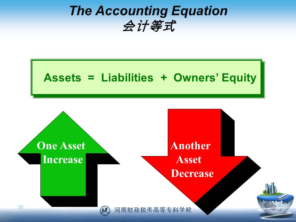 河南财政税务高等专科学校 38 The Accounting Equation 会计等式 Assets = Liabilities + Owners’ Equity One Asset Increase Another Asset Decrease