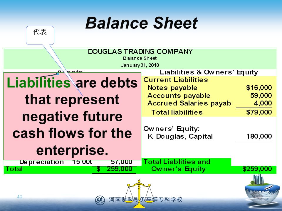 河南财政税务高等专科学校 40 Balance Sheet Liabilities are debts that represent negative future cash flows for the enterprise.