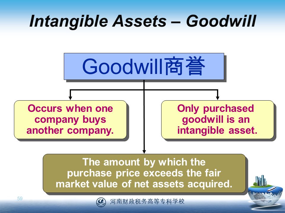 河南财政税务高等专科学校 59 The amount by which the purchase price exceeds the fair market value of net assets acquired.