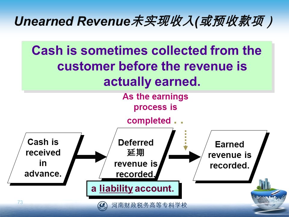 河南财政税务高等专科学校 73 Deferred 延期 revenue is recorded. a liability account.