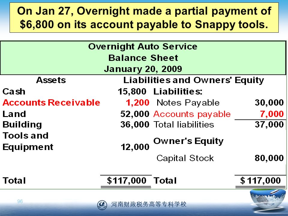 河南财政税务高等专科学校 96 On Jan 27, Overnight made a partial payment of $6,800 on its account payable to Snappy tools.