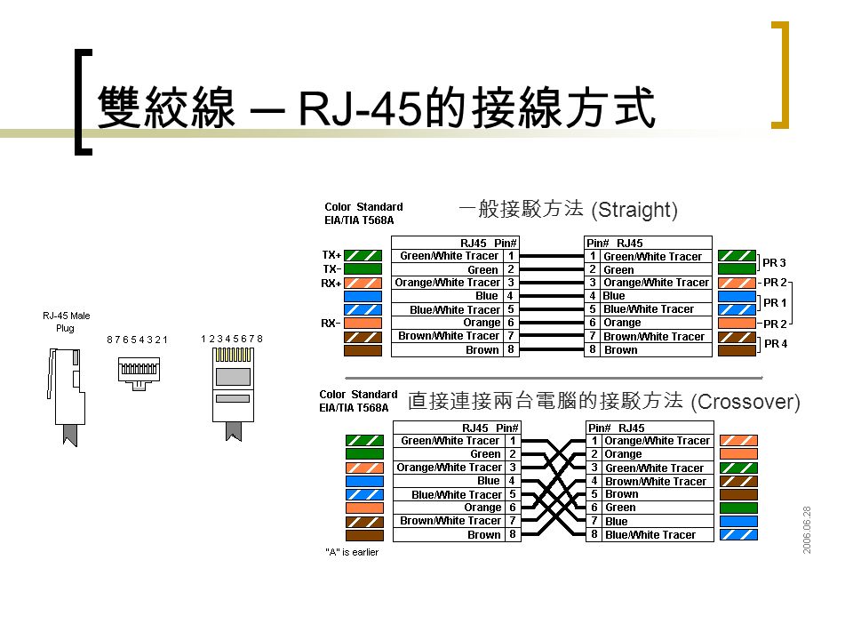 雙絞線 ─ RJ-45 的接線方式 一般接駁方法 (Straight) 直接連接兩台電腦的接駁方法 (Crossover)