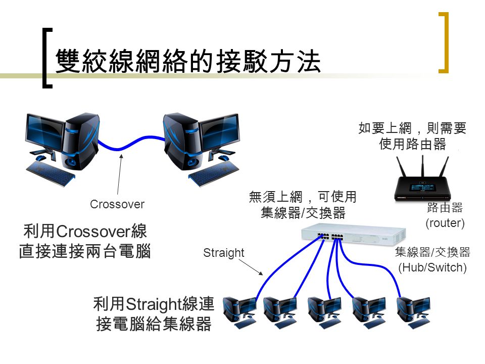 雙絞線網絡的接駁方法 利用 Crossover 線 直接連接兩台電腦 Straight 利用 Straight 線連 接電腦給集線器 集線器 / 交換器 (Hub/Switch) Crossover 如要上網，則需要 使用路由器 無須上網，可使用 集線器 / 交換器 路由器 (router)