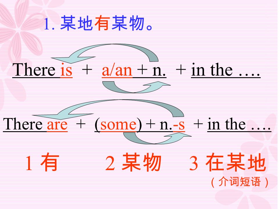 1. 某地有某物。 There is + a/an + n. + in the ….