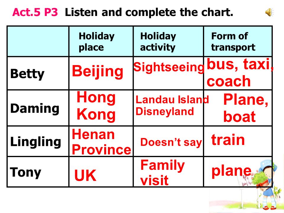 Act.5 P3 Listen and complete the chart.