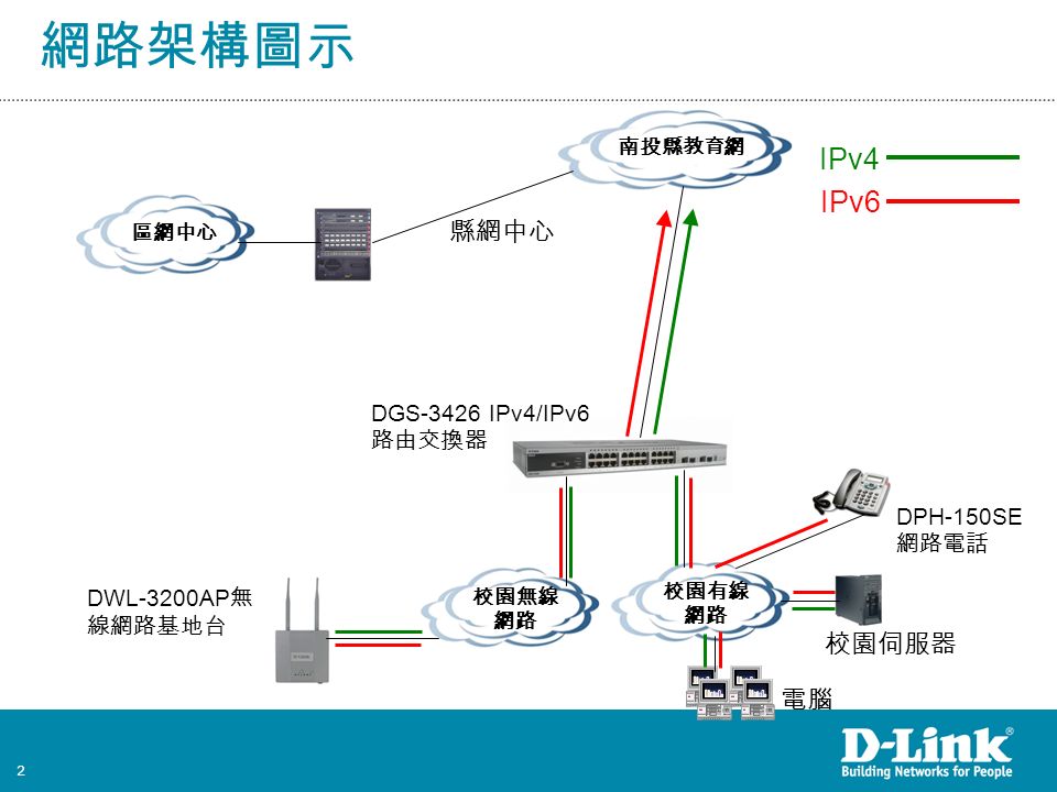 2 南投縣教育網 區網中心 縣網中心 校園有線 網路 校園伺服器 電腦 校園無線 網路 DWL-3200AP 無 線網路基地台 DPH-150SE 網路電話 DGS-3426 IPv4/IPv6 路由交換器 IPv4 IPv6 網路架構圖示