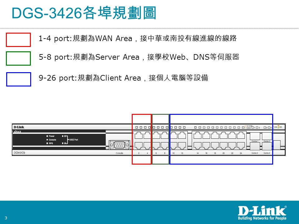 3 DGS-3426 各埠規劃圖 1-4 port: 規劃為 WAN Area ，接中華或南投有線進線的線路 5-8 port: 規劃為 Server Area ，接學校 Web 、 DNS 等伺服器 9-26 port: 規劃為 Client Area ，接個人電腦等設備