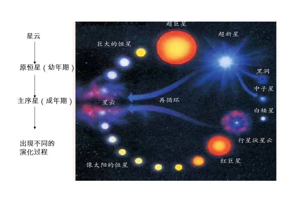 星云 原恒星（幼年期） 主序星（成年期） 出现不同的 演化过程