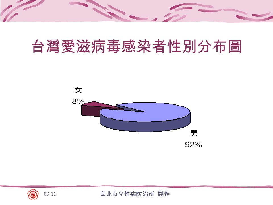 臺北市立性病防治所 製作 台灣愛滋病毒感染者性別分布圖