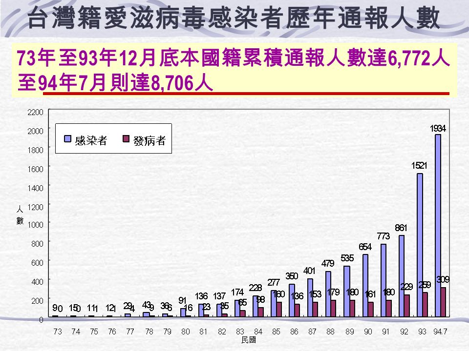 台灣地區 HIV/AIDS 個案通報數 ( )