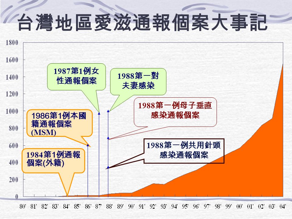 2004 年的臺灣愛滋疫情指數  平均每 5.8 個小時發現 1 名新感染者  平均約每一天半就有 1 名新感染者發病  每 3.7 天就有 1 名感染者死亡