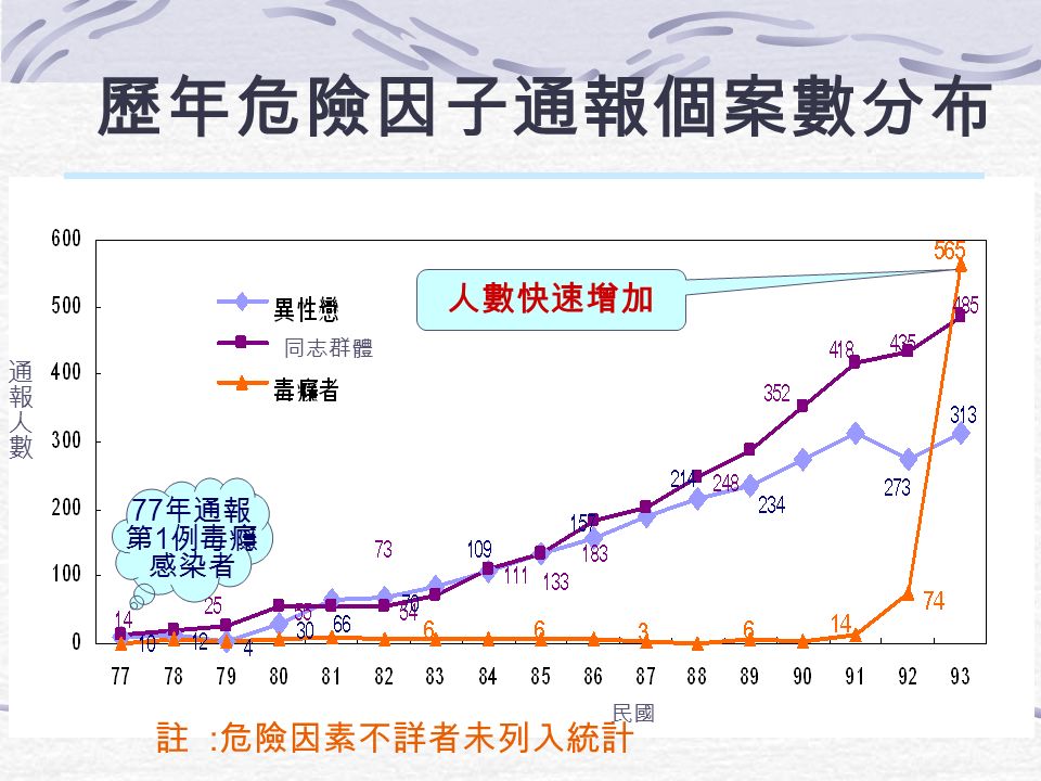 台灣毒品和愛滋疫情概況 毒品注射施 用者 10 萬 愛滋感染數 2萬2萬 4 千人 毒癮愛滋盛行率 4%