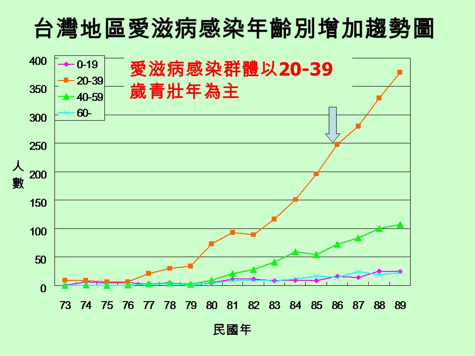 愛滋病感染群體以 歲青壯年為主 台灣地區愛滋病感染年齡別增加趨勢圖