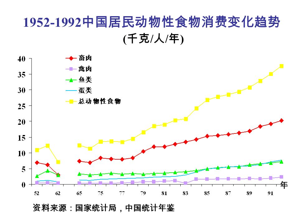 中国居民动物性食物消费变化趋势 ( 千克 / 人 / 年 ) 资料来源：国家统计局，中国统计年鉴 年