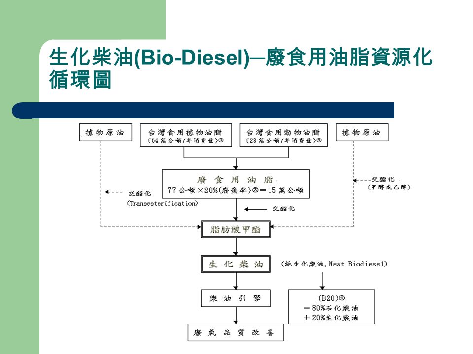 生化柴油 (Bio-Diesel)─ 廢食用油脂資源化 循環圖