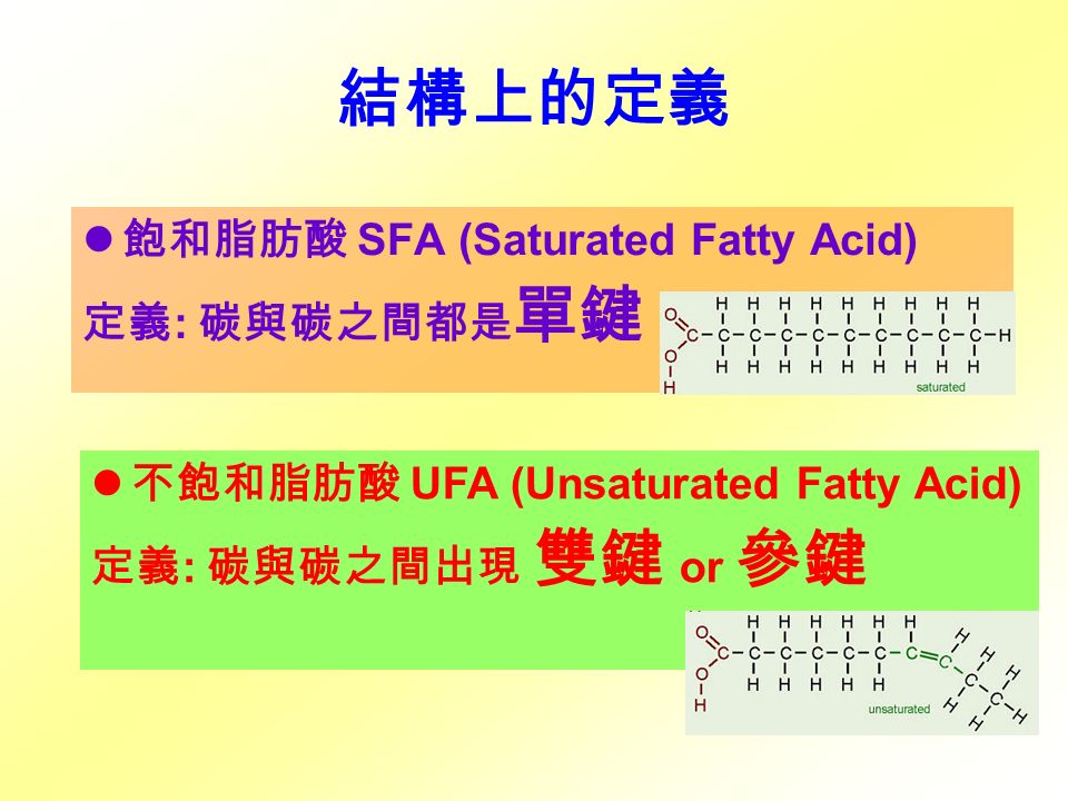 結構上的定義 飽和脂肪酸 SFA (Saturated Fatty Acid) 定義 : 碳與碳之間都是 單鍵 不飽和脂肪酸 UFA (Unsaturated Fatty Acid) 定義 : 碳與碳之間出現 雙鍵 or 參鍵