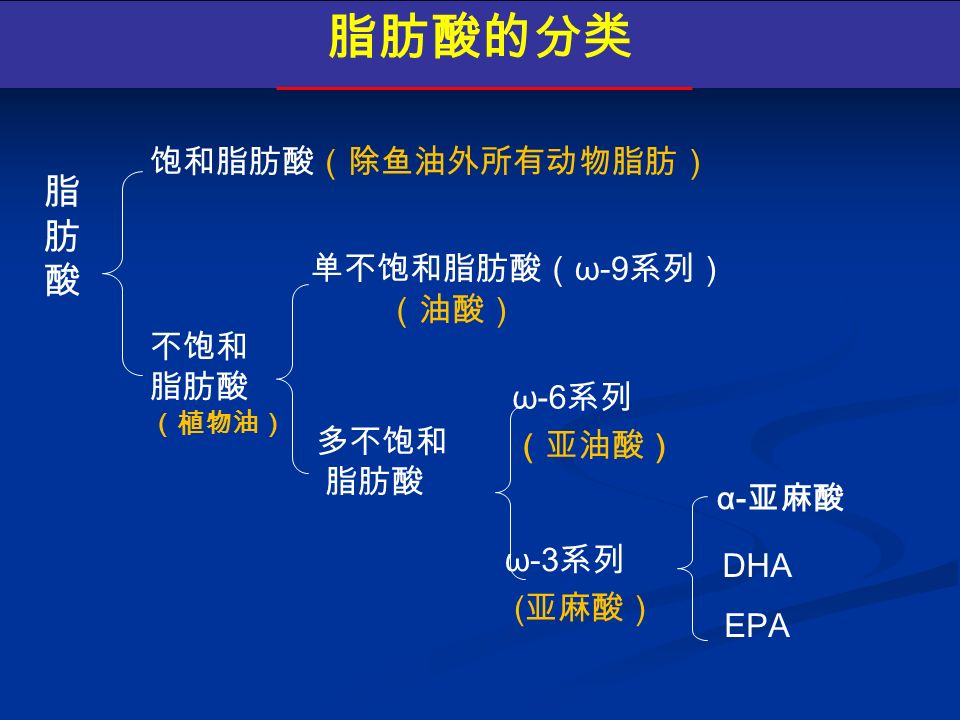 ω-6 系列 （ 亚油酸 ） ω-3 系列 ( 亚麻酸） 脂肪酸脂肪酸 脂肪酸脂肪酸 饱和脂肪酸（除鱼油外所有动物脂肪） 不饱和 脂肪酸 （植物油） 单不饱和脂肪酸（ ω-9 系列） （油酸） 多不饱和 脂肪酸 脂肪酸的分类 EPA α- 亚麻酸 DHA