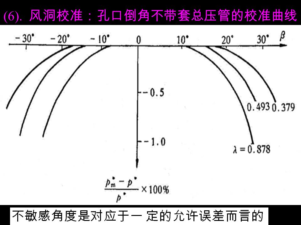 (6). 风洞校准：孔口倒角不带套总压管的校准曲线