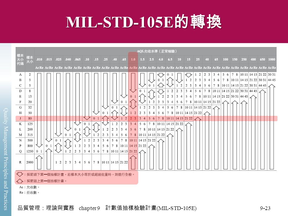 MIL-STD-105E 的轉換 品質管理：理論與實務 chapter 9 計數值抽樣檢驗計畫 (MIL-STD-105E) 9-23