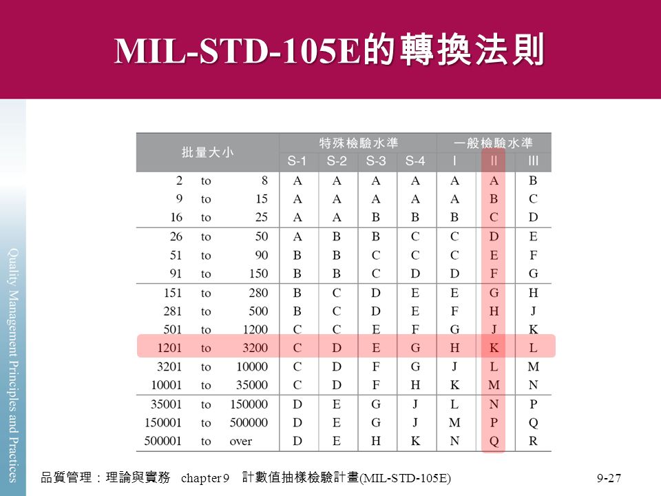 MIL-STD-105E 的轉換法則 品質管理：理論與實務 chapter 9 計數值抽樣檢驗計畫 (MIL-STD-105E) 9-27