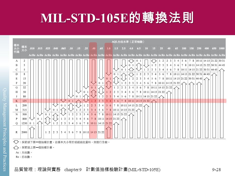 MIL-STD-105E 的轉換法則 品質管理：理論與實務 chapter 9 計數值抽樣檢驗計畫 (MIL-STD-105E) 9-28