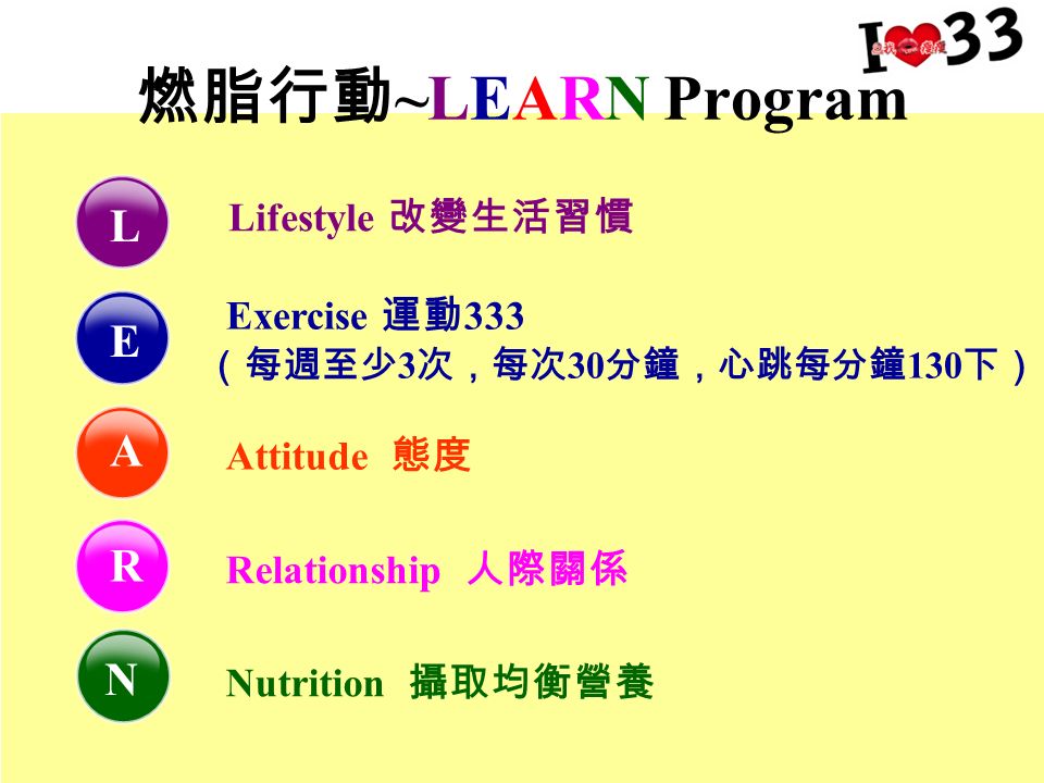Exercise 運動 333 （每週至少 3 次，每次 30 分鐘，心跳每分鐘 130 下） Attitude 態度 Relationship 人際關係 Nutrition 攝取均衡營養 Lifestyle 改變生活習慣 L E A R N 燃脂行動 ~LEARN Program