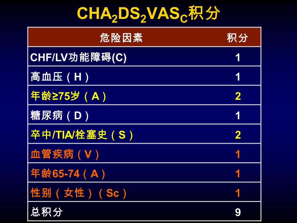 CHA 2 DS 2 VAS C 积分 危险因素积分 CHF/LV 功能障碍 (C) 1 高血压（ H ） 1 年龄 ≥75 岁（ A ） 2 糖尿病（ D ） 1 卒中 /TIA/ 栓塞史（ S ） 2 血管疾病（ V ） 1 年龄 （ A ） 1 性别（女性）（ Sc ） 1 总积分 9