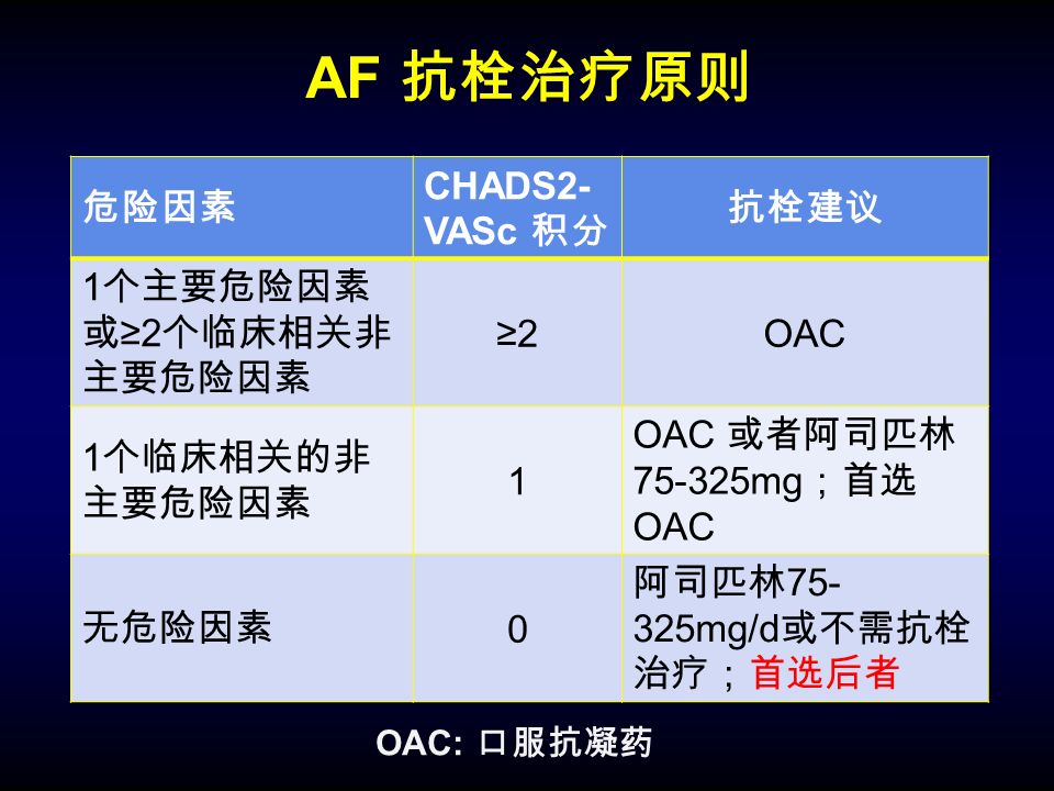 AF 抗栓治疗原则 危险因素 CHADS2- VASc 积分 抗栓建议 1 个主要危险因素 或 ≥2 个临床相关非 主要危险因素 ≥2≥2OAC 1 个临床相关的非 主要危险因素 1 OAC 或者阿司匹林 mg ；首选 OAC 无危险因素 0 阿司匹林 mg/d 或不需抗栓 治疗；首选后者 OAC: 口服抗凝药